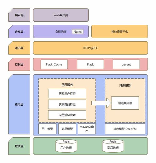 基于深度學(xué)習(xí)的商品推薦系統(tǒng)在Web信息系統(tǒng)中的集成與應(yīng)用