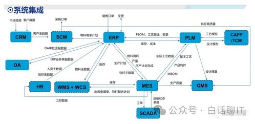 企業系統集成架構 ERP、CRM、MRP、PLM的關系與集成